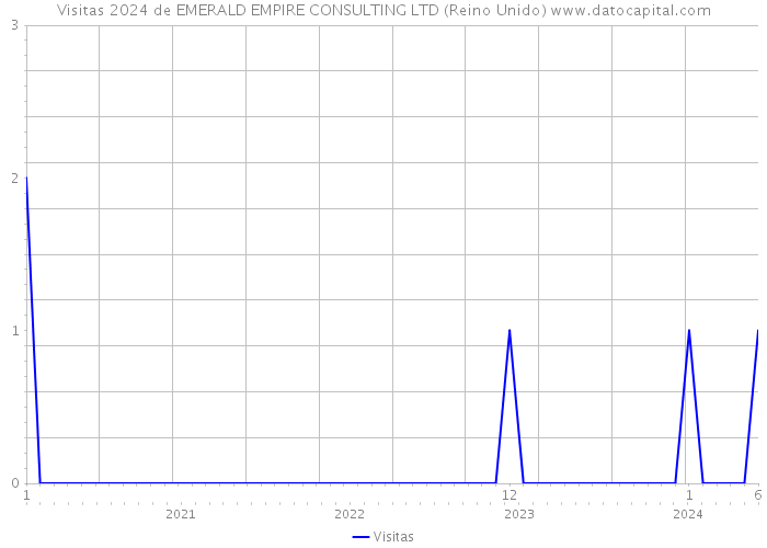 Visitas 2024 de EMERALD EMPIRE CONSULTING LTD (Reino Unido) 