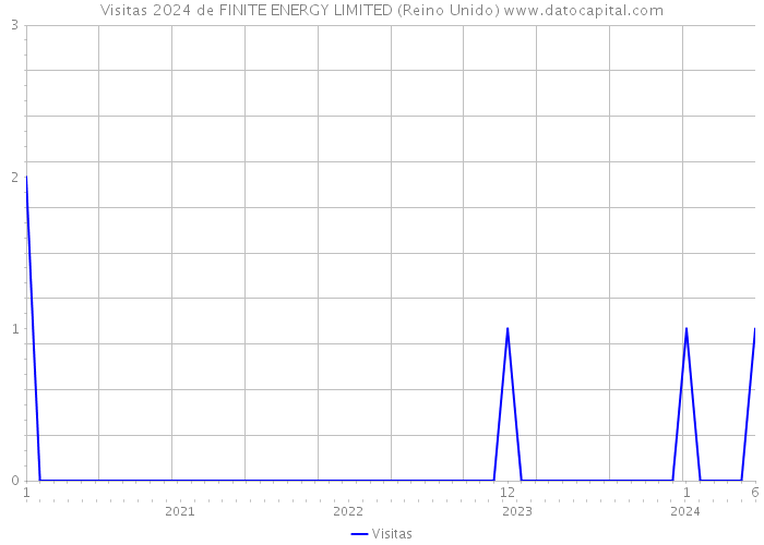 Visitas 2024 de FINITE ENERGY LIMITED (Reino Unido) 