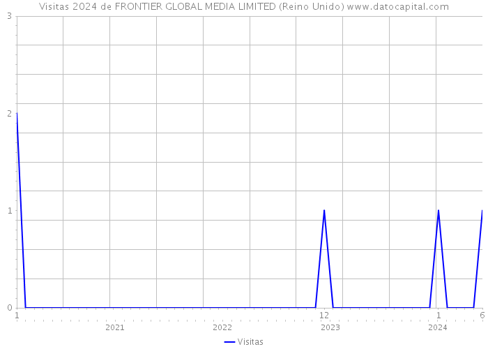 Visitas 2024 de FRONTIER GLOBAL MEDIA LIMITED (Reino Unido) 