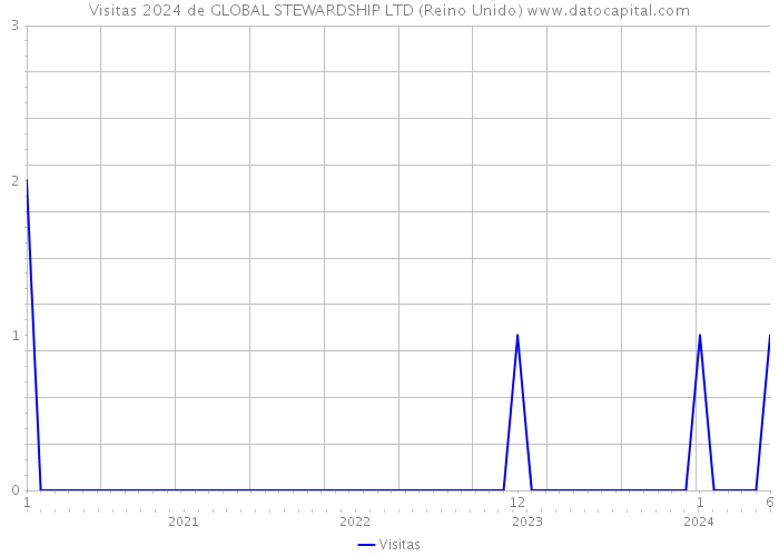 Visitas 2024 de GLOBAL STEWARDSHIP LTD (Reino Unido) 