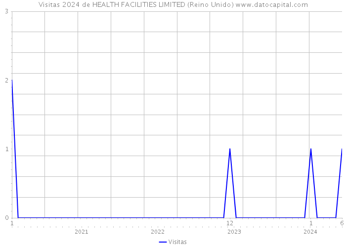 Visitas 2024 de HEALTH FACILITIES LIMITED (Reino Unido) 