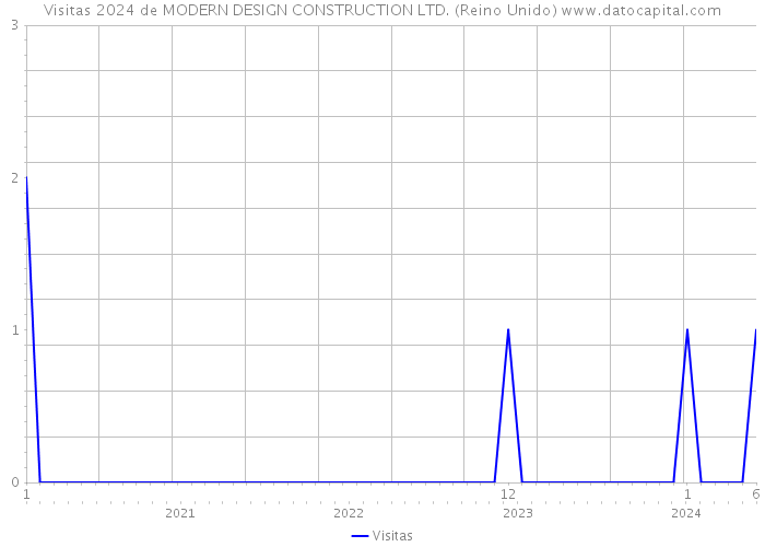 Visitas 2024 de MODERN DESIGN CONSTRUCTION LTD. (Reino Unido) 