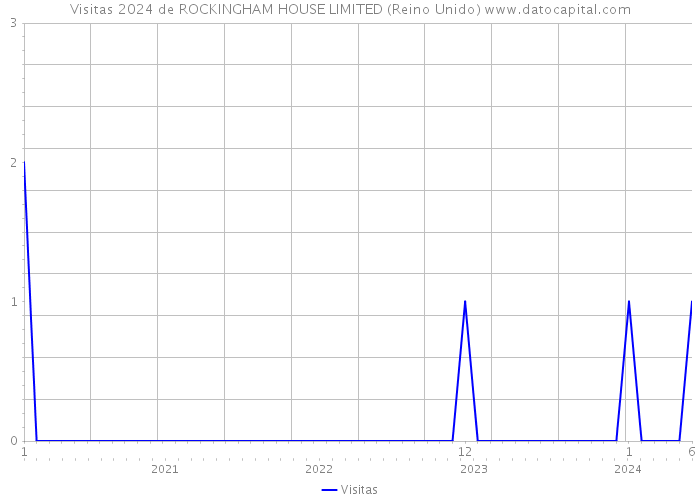 Visitas 2024 de ROCKINGHAM HOUSE LIMITED (Reino Unido) 