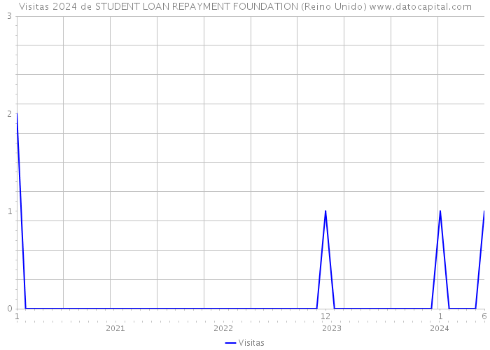 Visitas 2024 de STUDENT LOAN REPAYMENT FOUNDATION (Reino Unido) 