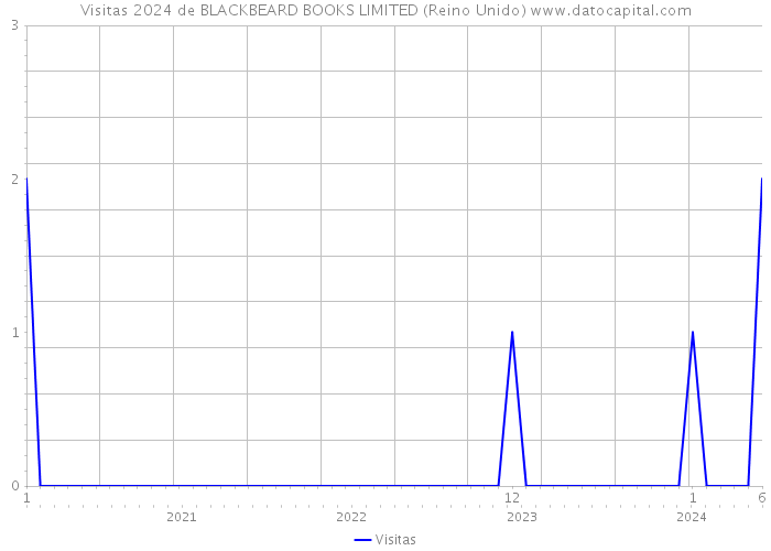 Visitas 2024 de BLACKBEARD BOOKS LIMITED (Reino Unido) 