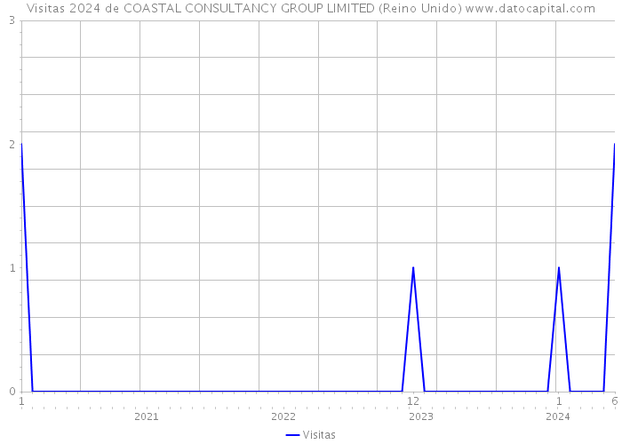 Visitas 2024 de COASTAL CONSULTANCY GROUP LIMITED (Reino Unido) 