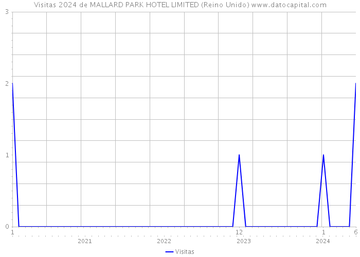 Visitas 2024 de MALLARD PARK HOTEL LIMITED (Reino Unido) 