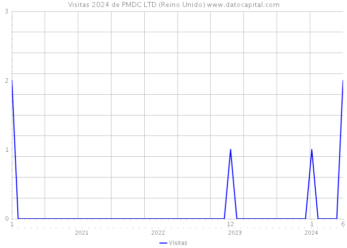 Visitas 2024 de PMDC LTD (Reino Unido) 