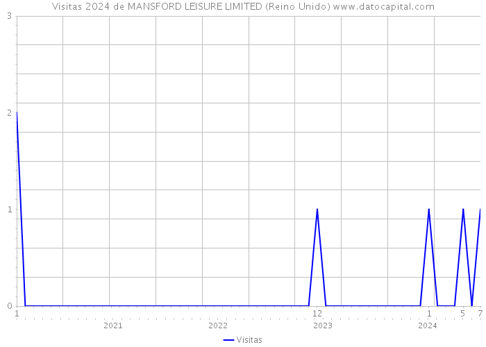 Visitas 2024 de MANSFORD LEISURE LIMITED (Reino Unido) 