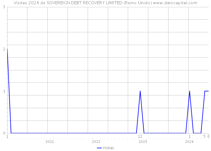 Visitas 2024 de SOVEREIGN DEBT RECOVERY LIMITED (Reino Unido) 