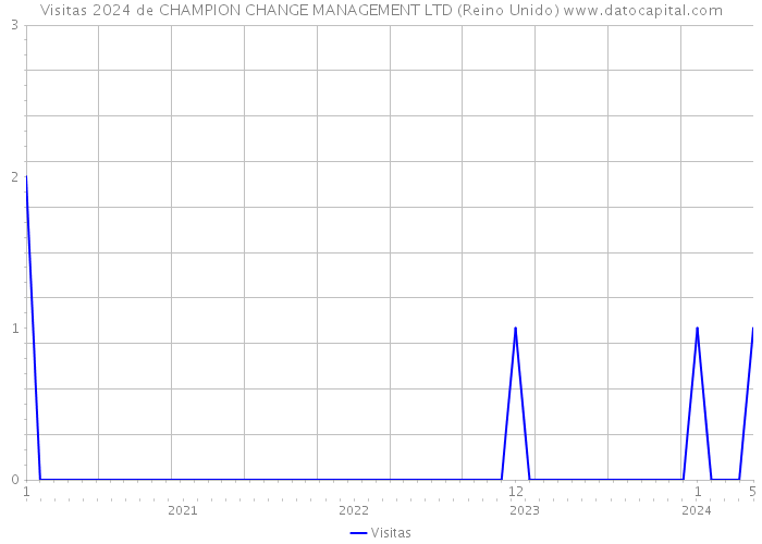 Visitas 2024 de CHAMPION CHANGE MANAGEMENT LTD (Reino Unido) 