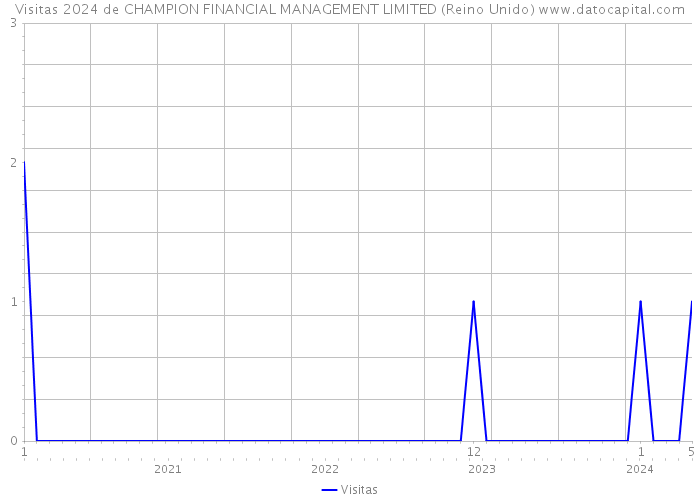 Visitas 2024 de CHAMPION FINANCIAL MANAGEMENT LIMITED (Reino Unido) 