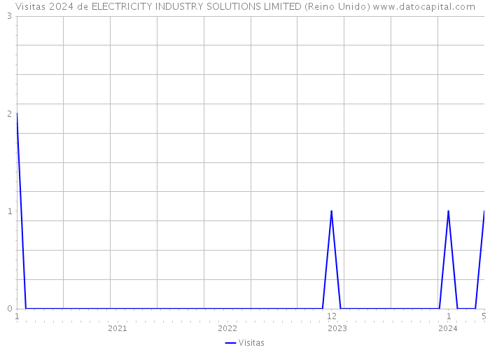 Visitas 2024 de ELECTRICITY INDUSTRY SOLUTIONS LIMITED (Reino Unido) 
