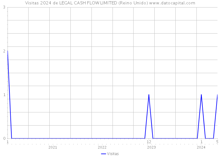Visitas 2024 de LEGAL CASH FLOW LIMITED (Reino Unido) 