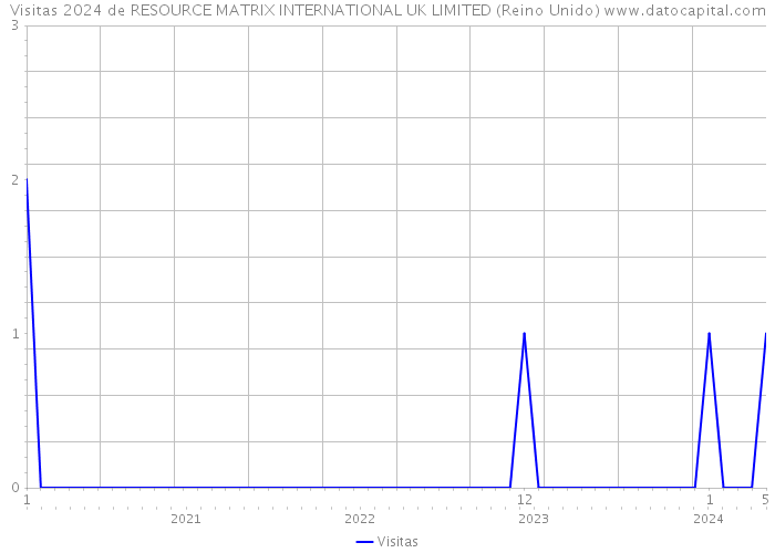 Visitas 2024 de RESOURCE MATRIX INTERNATIONAL UK LIMITED (Reino Unido) 