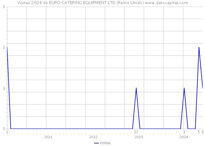 Visitas 2024 de EURO CATERING EQUIPMENT LTD (Reino Unido) 