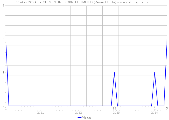 Visitas 2024 de CLEMENTINE PORRITT LIMITED (Reino Unido) 