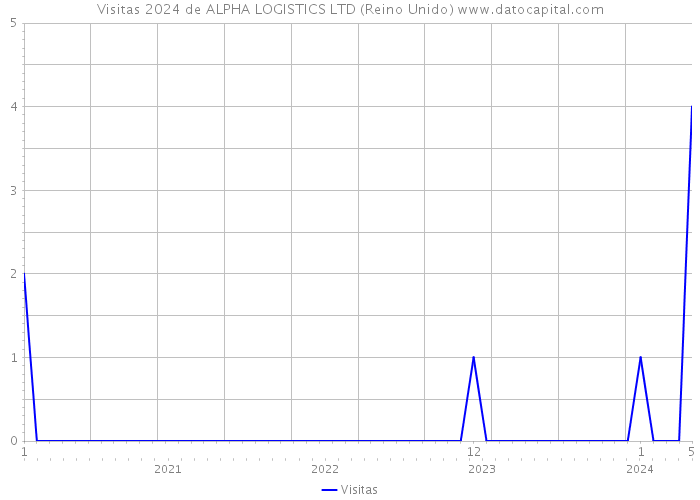 Visitas 2024 de ALPHA LOGISTICS LTD (Reino Unido) 