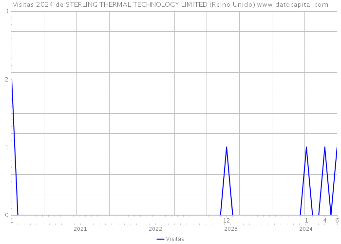 Visitas 2024 de STERLING THERMAL TECHNOLOGY LIMITED (Reino Unido) 