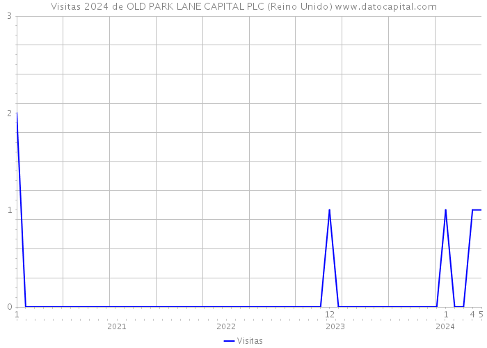 Visitas 2024 de OLD PARK LANE CAPITAL PLC (Reino Unido) 