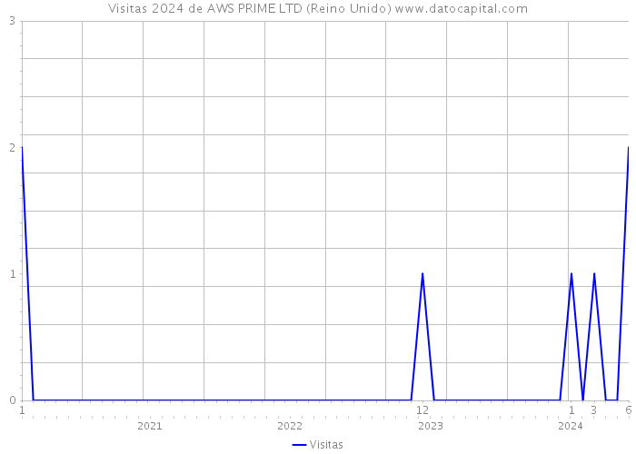 Visitas 2024 de AWS PRIME LTD (Reino Unido) 