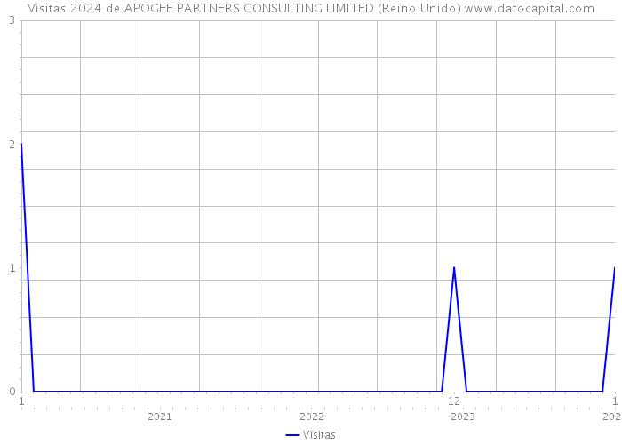 Visitas 2024 de APOGEE PARTNERS CONSULTING LIMITED (Reino Unido) 