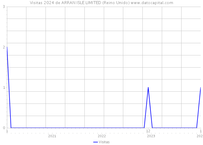 Visitas 2024 de ARRAN ISLE LIMITED (Reino Unido) 