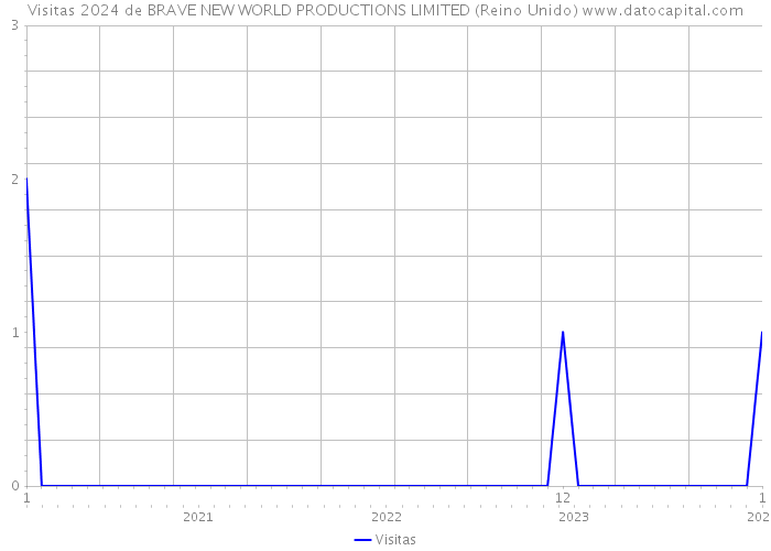 Visitas 2024 de BRAVE NEW WORLD PRODUCTIONS LIMITED (Reino Unido) 