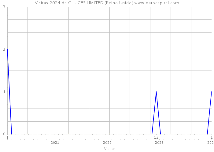 Visitas 2024 de C LUCES LIMITED (Reino Unido) 