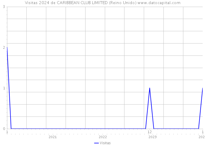 Visitas 2024 de CARIBBEAN CLUB LIMITED (Reino Unido) 
