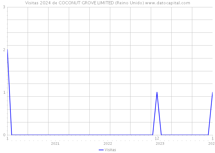 Visitas 2024 de COCONUT GROVE LIMITED (Reino Unido) 