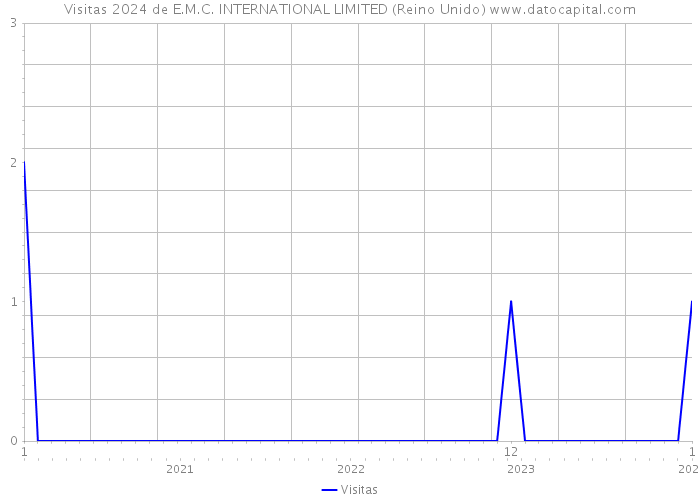 Visitas 2024 de E.M.C. INTERNATIONAL LIMITED (Reino Unido) 