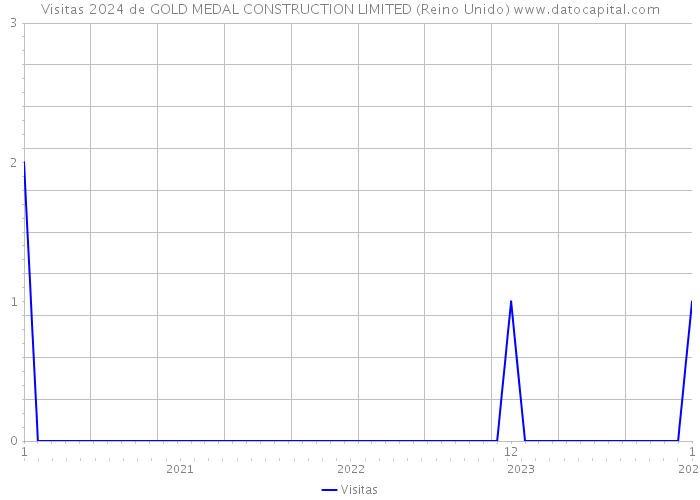 Visitas 2024 de GOLD MEDAL CONSTRUCTION LIMITED (Reino Unido) 