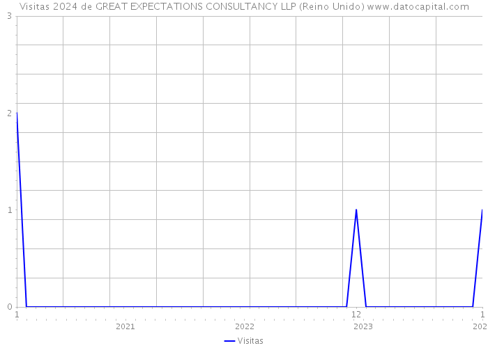 Visitas 2024 de GREAT EXPECTATIONS CONSULTANCY LLP (Reino Unido) 