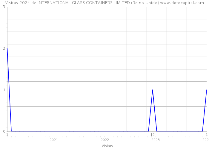 Visitas 2024 de INTERNATIONAL GLASS CONTAINERS LIMITED (Reino Unido) 