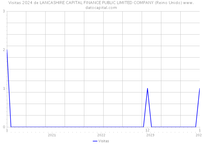 Visitas 2024 de LANCASHIRE CAPITAL FINANCE PUBLIC LIMITED COMPANY (Reino Unido) 
