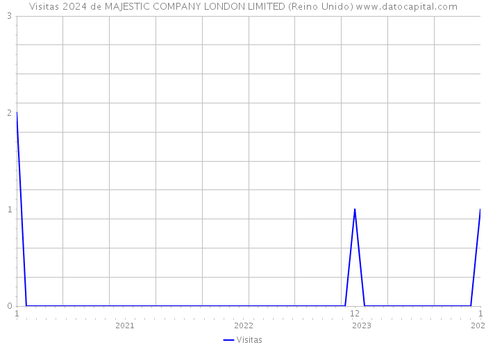 Visitas 2024 de MAJESTIC COMPANY LONDON LIMITED (Reino Unido) 