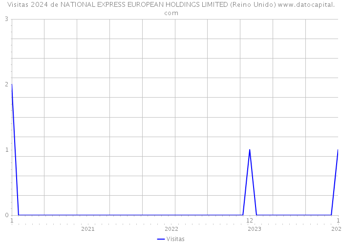 Visitas 2024 de NATIONAL EXPRESS EUROPEAN HOLDINGS LIMITED (Reino Unido) 