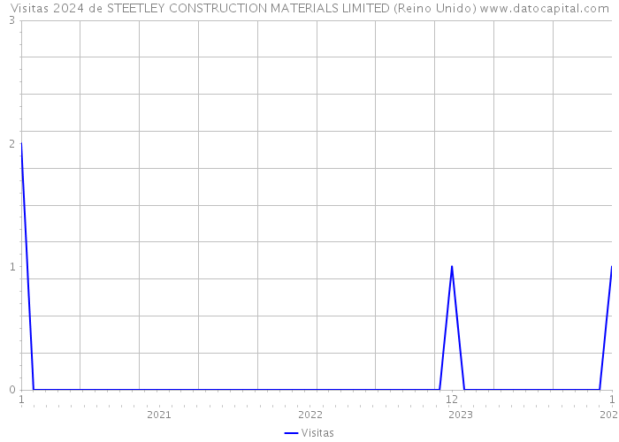 Visitas 2024 de STEETLEY CONSTRUCTION MATERIALS LIMITED (Reino Unido) 