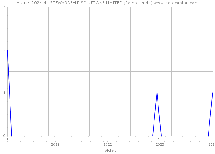 Visitas 2024 de STEWARDSHIP SOLUTIONS LIMITED (Reino Unido) 