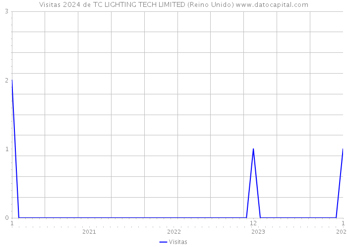 Visitas 2024 de TC LIGHTING TECH LIMITED (Reino Unido) 