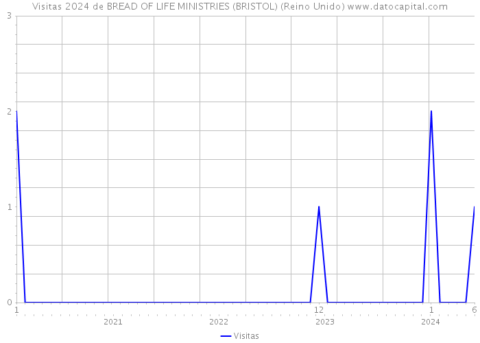 Visitas 2024 de BREAD OF LIFE MINISTRIES (BRISTOL) (Reino Unido) 