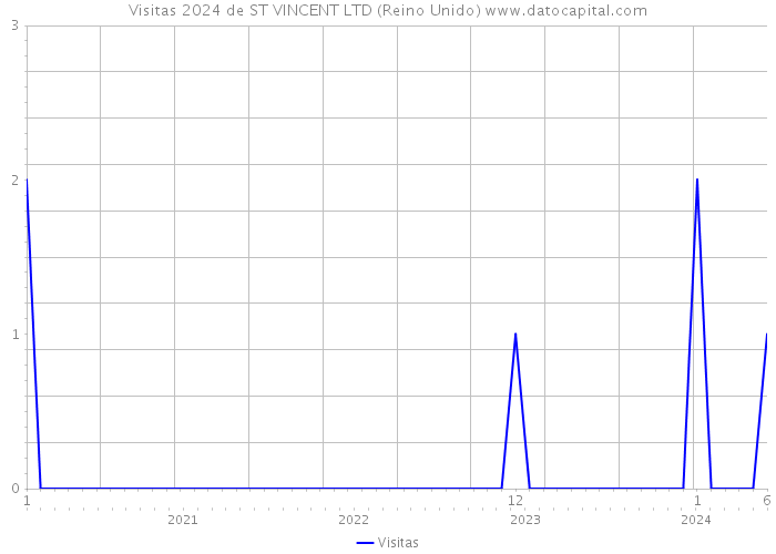 Visitas 2024 de ST VINCENT LTD (Reino Unido) 