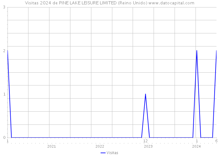 Visitas 2024 de PINE LAKE LEISURE LIMITED (Reino Unido) 