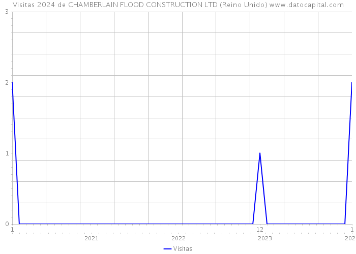 Visitas 2024 de CHAMBERLAIN FLOOD CONSTRUCTION LTD (Reino Unido) 