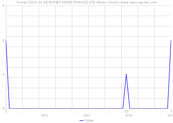 Visitas 2024 de GE MONEY HOME FINANCE LTD (Reino Unido) 