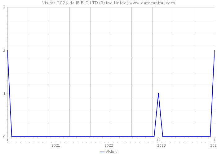 Visitas 2024 de IFIELD LTD (Reino Unido) 