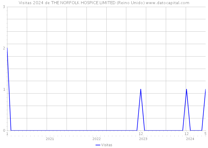 Visitas 2024 de THE NORFOLK HOSPICE LIMITED (Reino Unido) 