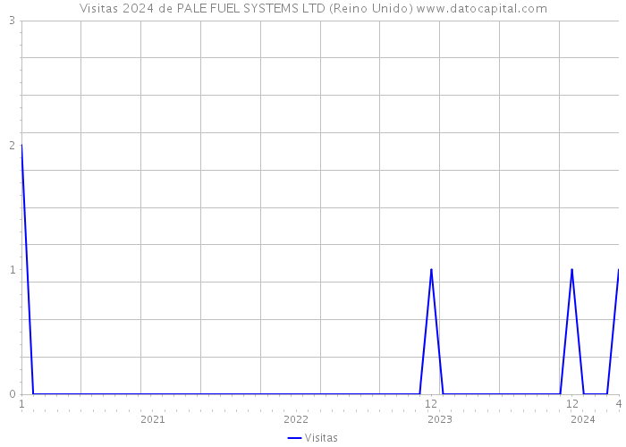Visitas 2024 de PALE FUEL SYSTEMS LTD (Reino Unido) 
