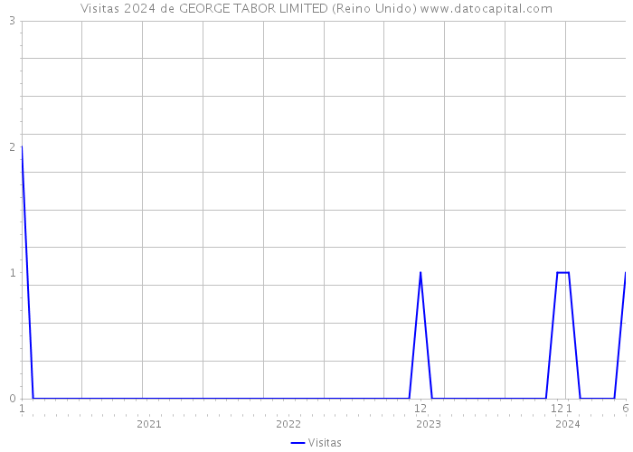 Visitas 2024 de GEORGE TABOR LIMITED (Reino Unido) 